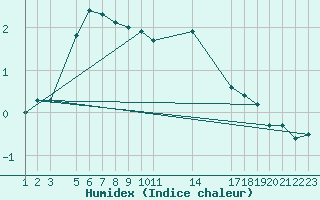 Courbe de l'humidex pour Mont-Rigi (Be)