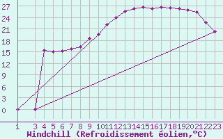 Courbe du refroidissement olien pour Variscourt (02)
