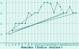 Courbe de l'humidex pour Reykjavik