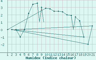 Courbe de l'humidex pour Sivas