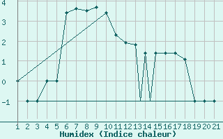 Courbe de l'humidex pour Sivas