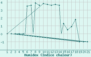 Courbe de l'humidex pour Sivas