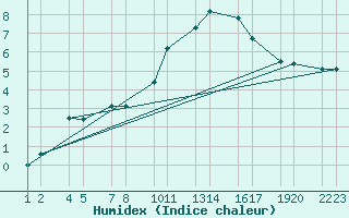 Courbe de l'humidex pour Idar-Oberstein