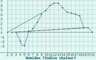 Courbe de l'humidex pour Sivas