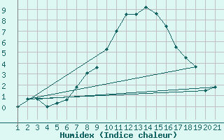 Courbe de l'humidex pour Scuol