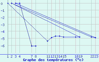 Courbe de tempratures pour Saint-Haon (43)