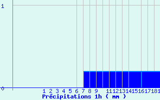 Diagramme des prcipitations pour Valognes (50)