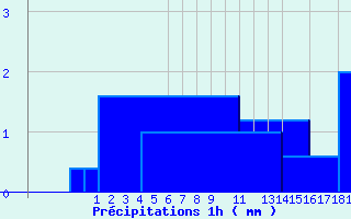 Diagramme des prcipitations pour Belfort (90)