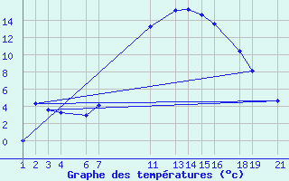 Courbe de tempratures pour Roc St. Pere (And)