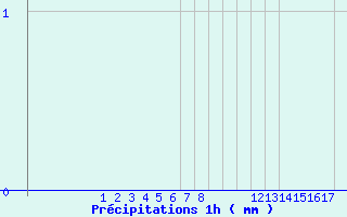 Diagramme des prcipitations pour Arcalis (And)