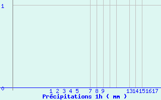 Diagramme des prcipitations pour Oliva