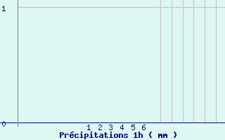 Diagramme des prcipitations pour Arcalis (And)