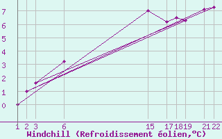 Courbe du refroidissement olien pour Melle (Be)