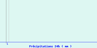 Meteociel Climatologie Mensuelle De Bourg En Bresse 01