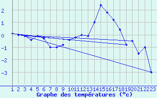 Courbe de tempratures pour Grand Saint Bernard (Sw)
