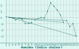 Courbe de l'humidex pour Grand Saint Bernard (Sw)