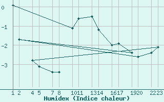 Courbe de l'humidex pour Veidivatnahraun