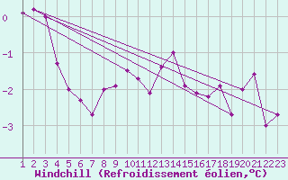 Courbe du refroidissement olien pour Jarnages (23)