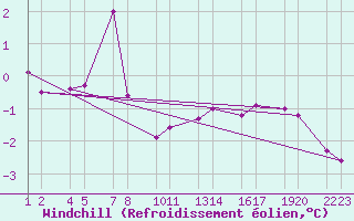 Courbe du refroidissement olien pour Vatnalei