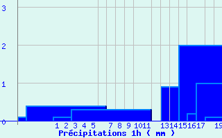 Diagramme des prcipitations pour Upsanger Lake