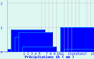 Diagramme des prcipitations pour Modalen Iii