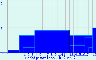 Diagramme des prcipitations pour Upsanger Lake