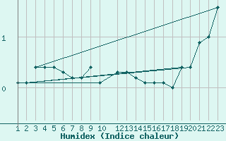 Courbe de l'humidex pour Gaardsjoe