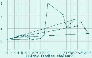 Courbe de l'humidex pour Sint Katelijne-waver (Be)