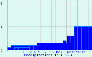 Diagramme des prcipitations pour Roldalsfjellet