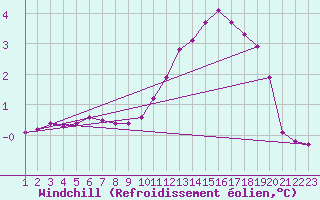 Courbe du refroidissement olien pour Rethel (08)