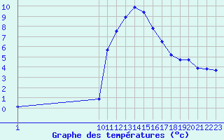 Courbe de tempratures pour La Comella (And)