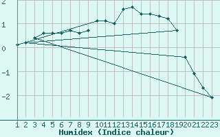 Courbe de l'humidex pour Jarnages (23)