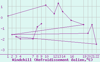 Courbe du refroidissement olien pour Roc St. Pere (And)