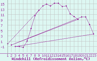 Courbe du refroidissement olien pour Ebnat-Kappel