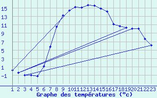 Courbe de tempratures pour Ebnat-Kappel