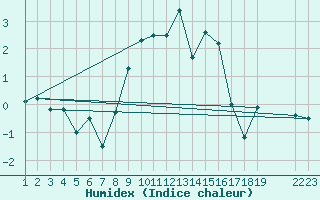 Courbe de l'humidex pour Ummendorf