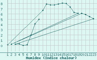 Courbe de l'humidex pour Navacerrada