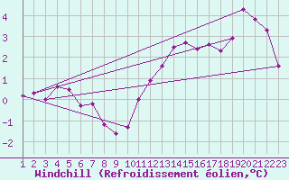 Courbe du refroidissement olien pour Brive-Souillac (19)