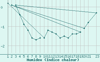 Courbe de l'humidex pour Johvi