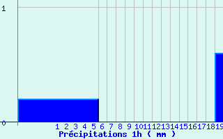 Diagramme des prcipitations pour Valognes (50)