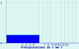 Diagramme des prcipitations pour Belfort (90)