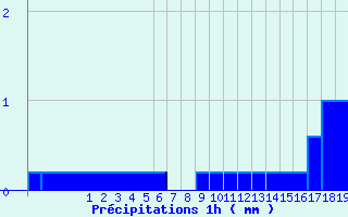 Diagramme des prcipitations pour Belfort (90)