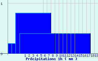 Diagramme des prcipitations pour Troisvilles (59)