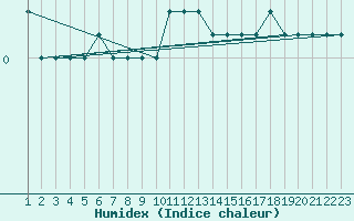 Courbe de l'humidex pour Parnu