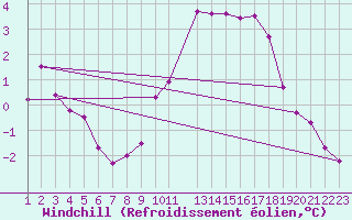 Courbe du refroidissement olien pour Sint Katelijne-waver (Be)