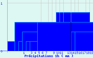 Diagramme des prcipitations pour Arcalis (And)