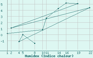 Courbe de l'humidex pour Saint-Philbert-sur-Risle (27)