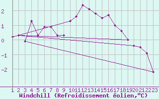 Courbe du refroidissement olien pour Lans-en-Vercors (38)