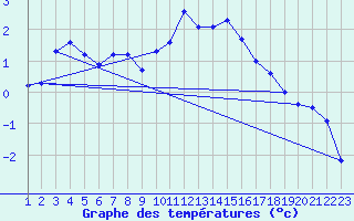 Courbe de tempratures pour Lans-en-Vercors (38)