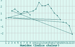 Courbe de l'humidex pour Lans-en-Vercors (38)